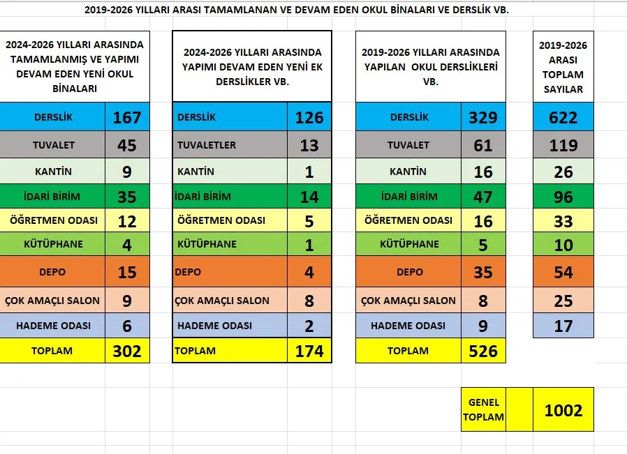 Çavuşoğlu: “Derslik sayısı 622’ye ulaştı”